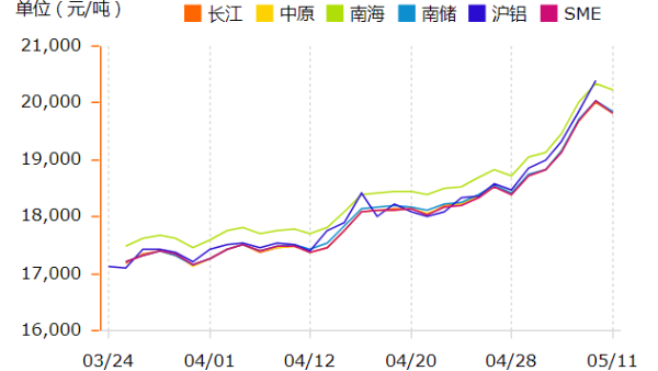 铝锭价格在疯涨，如何挑选铝型材厂家？